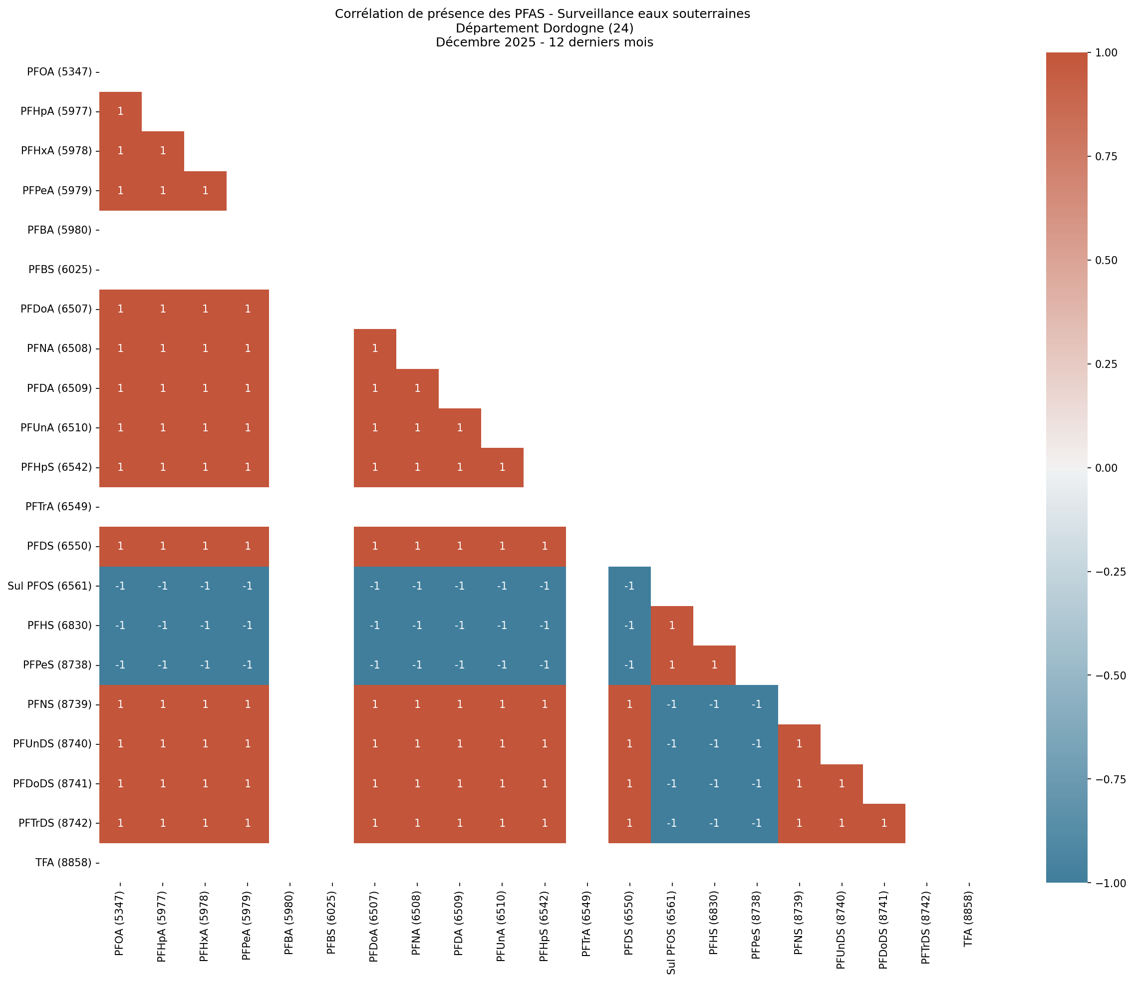 Analyses au niveau départemental